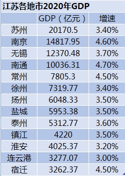2020年江苏13地级市gdp_江苏13市去年GDP数据公布,万亿GDP城市有4个(2)
