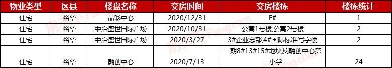 2020年石家庄交房楼盘大盘点 45盘305栋楼交付 含多个品牌项目