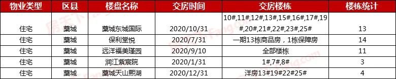 2020年石家庄交房楼盘大盘点 45盘305栋楼交付 含多个品牌项目