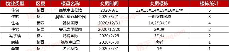 2020年石家庄交房楼盘大盘点 45盘305栋楼交付 含多个品牌项目