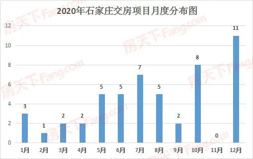 2020年石家庄交房楼盘大盘点 45盘305栋楼交付 含多个品牌项目