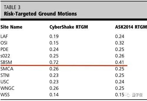 △ SBSM地区显著高于其他地区的地动风险