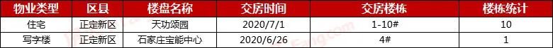 2020年石家庄交房楼盘大盘点 45盘305栋楼交付 含多个品牌项目