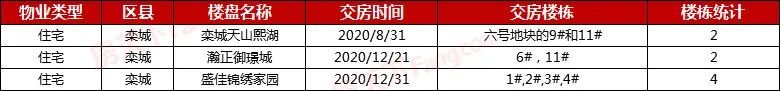 2020年石家庄交房楼盘大盘点 45盘305栋楼交付 含多个品牌项目