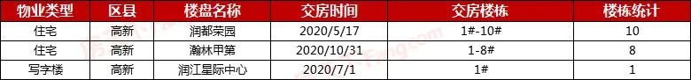 2020年石家庄交房楼盘大盘点 45盘305栋楼交付 含多个品牌项目