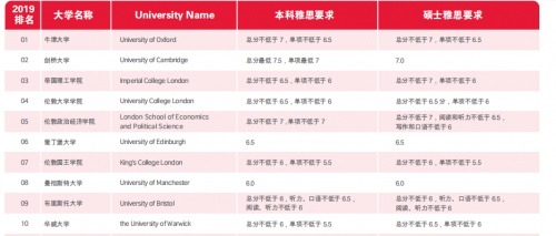 去英国留学条件，除了毕业证还需要准备啥？