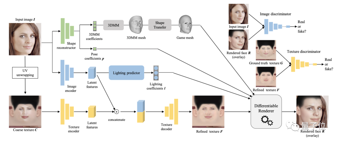 在游戏里还原自己的脸,给ai一张照片就行,网易 密歇根大学出品 aaai 2021