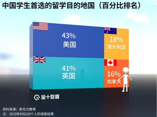 澳洲500亿收入恐不保!中国留学生大跌46%,如今印度学生也不来休闲区蓝鸢梦想 - Www.slyday.coM 澳洲500亿收入恐不保!中国留学生大跌46%,如今印度学生也不来休闲区蓝鸢梦想 - Www.slyday.coM