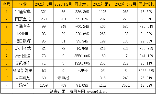 宇通、开沃、中通居前三！亚星、银隆回归前十 2月新能源客车市场“涨疯了”