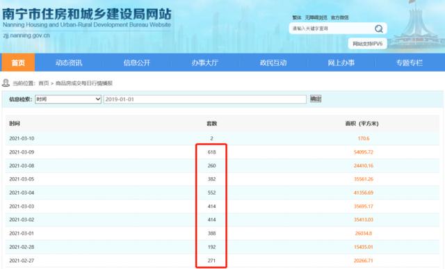 南宁楼市2月成交7288套！3月将有近10个楼盘入市图2