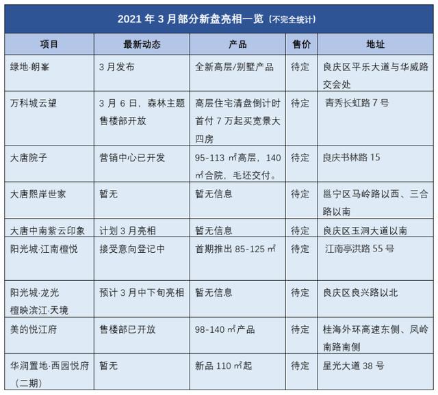 南宁楼市2月成交7288套！3月将有近10个楼盘入市