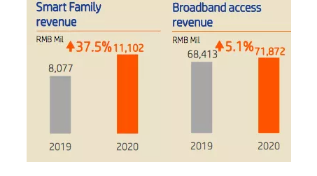 图说:中国电信2020年智慧家庭收入大增。图源:中国电信财报
