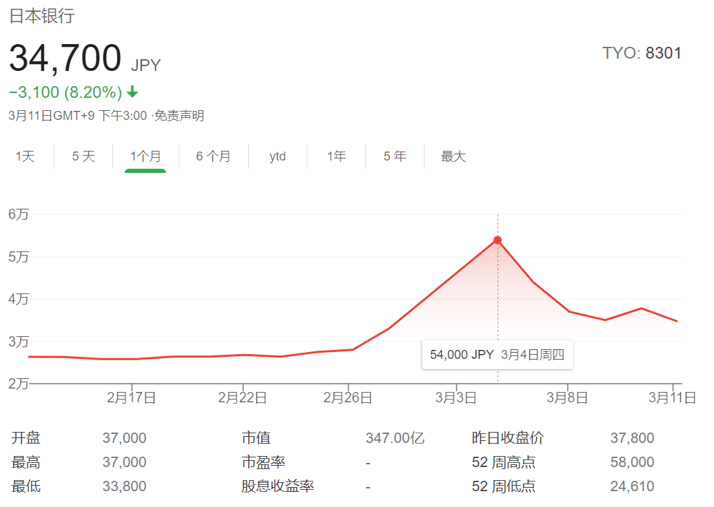 图源:谷歌财经