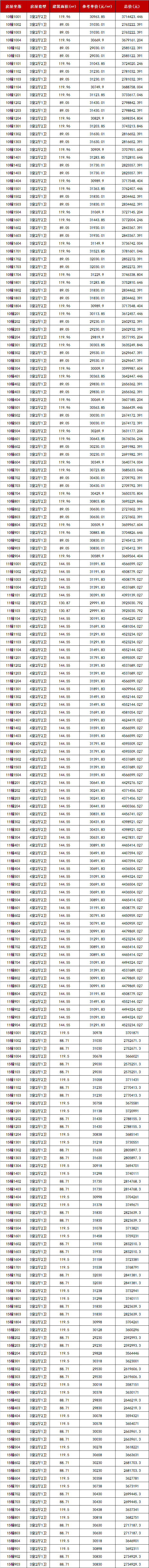 刚刚!苏州一楼盘382套房源领证,备案均价约3.09万/㎡!