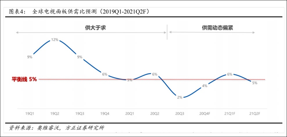 全球电视面板供需持续趋紧   图片来源：方正证券