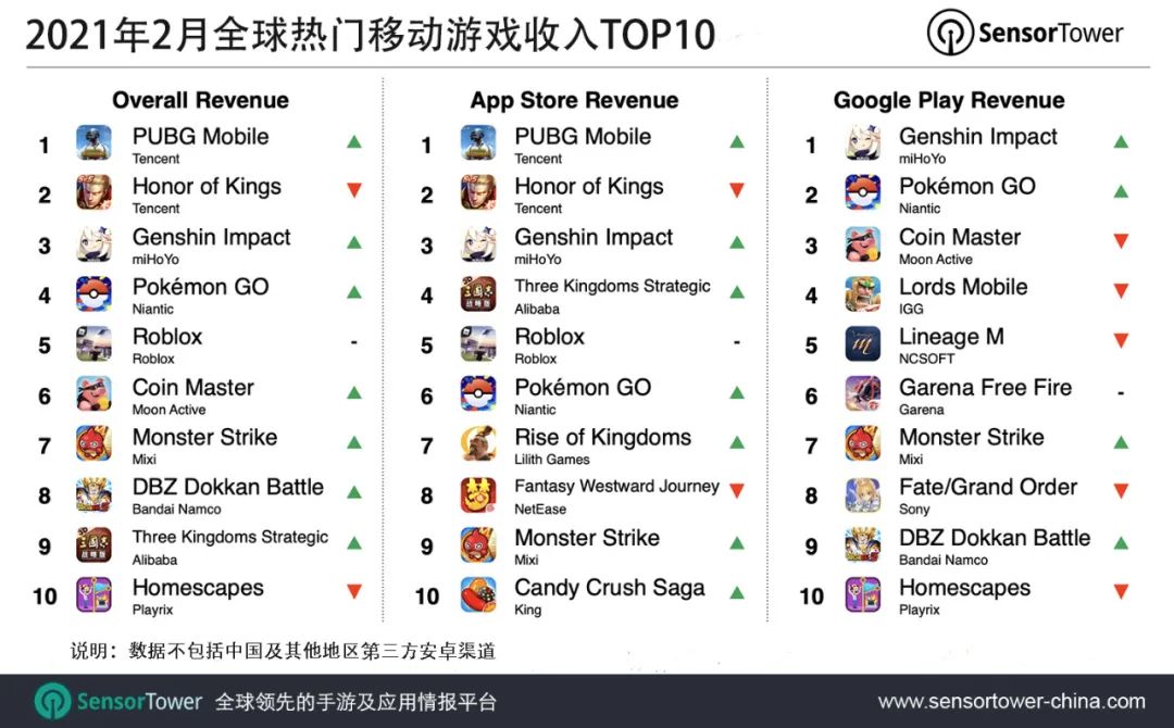 2月全球热门移动游戏收入TOP10 