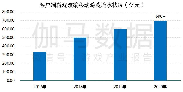 IP移动游戏市场超过千亿，端改手的潜力还有多大？图2