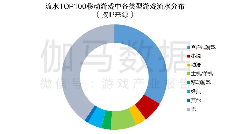 IP移动游戏市场超过千亿，端改手的潜力还有多大？图1