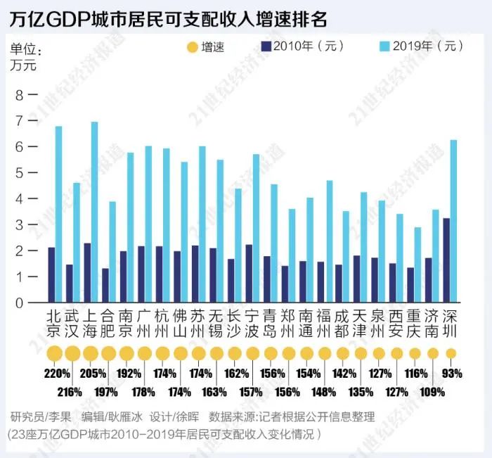 东莞与万亿gdp城市税收_6个新晋万亿GDP城市和东莞的2020年国内税收,东莞远胜,泉州最低