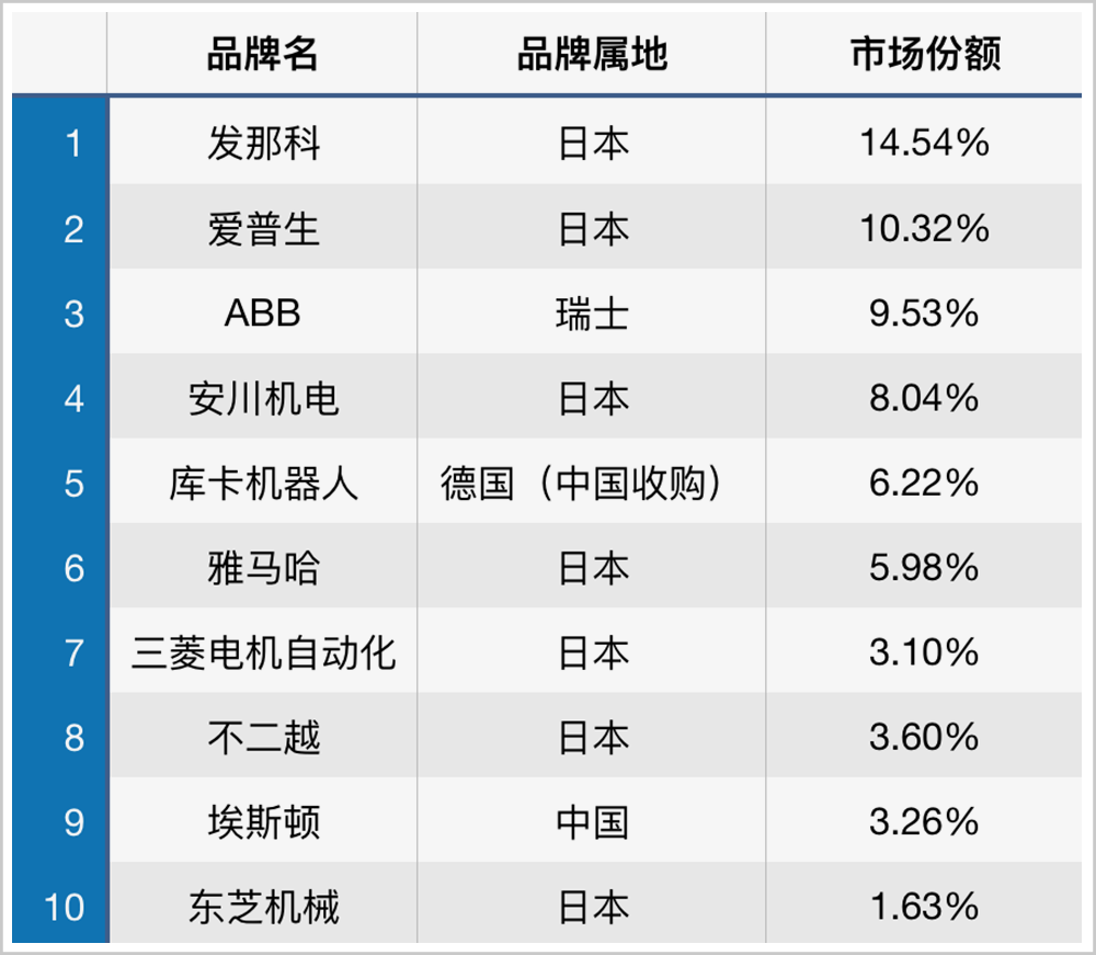 ▲2020年中国市场工业机器人品牌销量排名