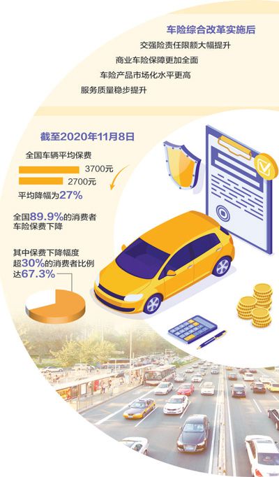 车险综合改革后保费下降近三成 车主省钱又安心