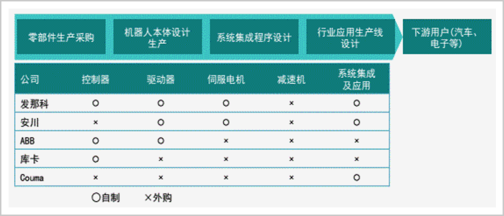 ▲日本机器人核心零部件产业优势，图源：《日本工业机器人崛起之路》戴荣荣