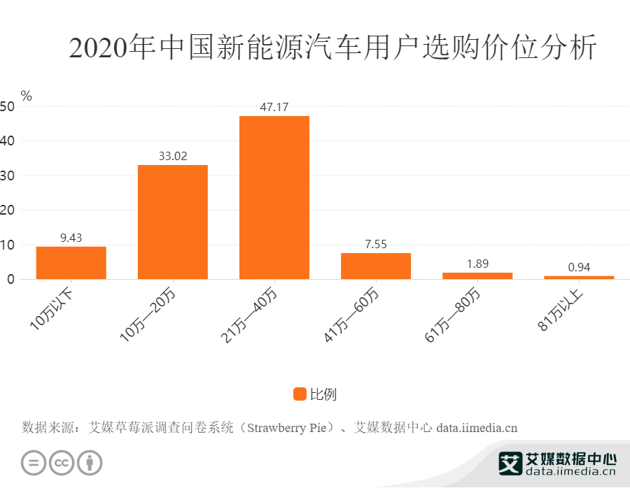 新能源行业数据分析：2020年47.17%新能源汽车用户选购价位在21-41万之间