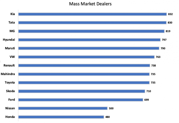 印度汽车经销商顾客满意度排名：起亚最佳 本田最差