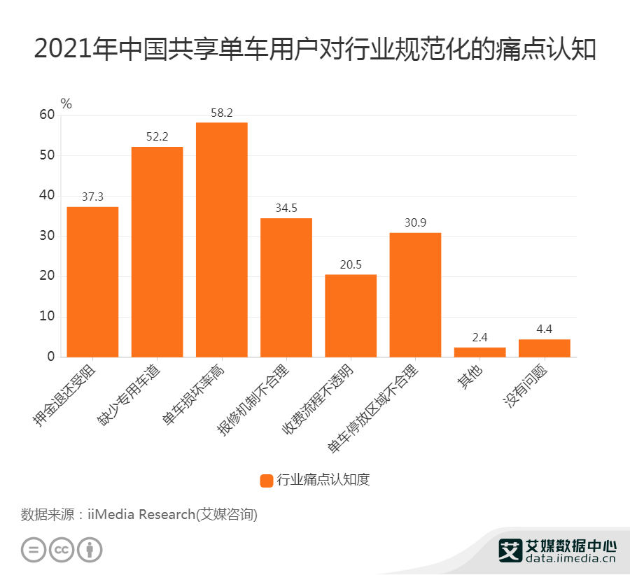 共享单车的数据分析,共享单车乱停乱放解决方案