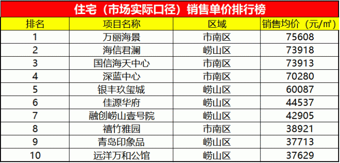 青岛房地产排名_青岛开发区小学排名