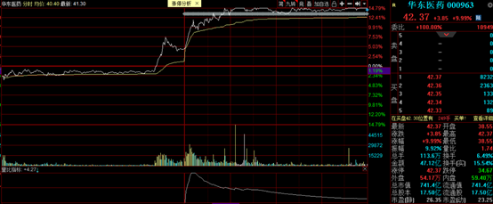龙虎榜|  5只医疗股和美股集体涨停，热钱与机构联手外资爆炸| Business Wire 龙子股份| 华东医药| 龙虎榜_新浪科技_Sina.com