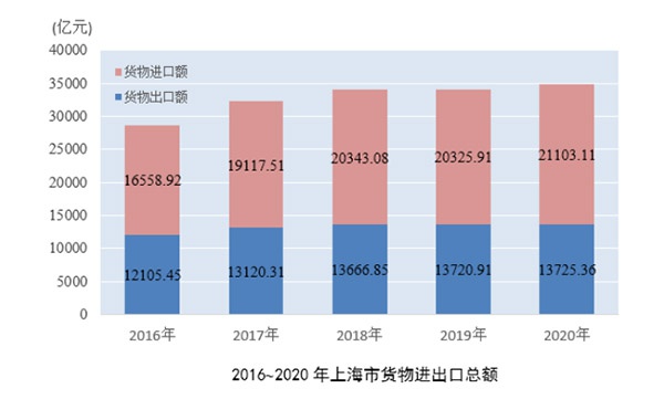 上海市统计局供图