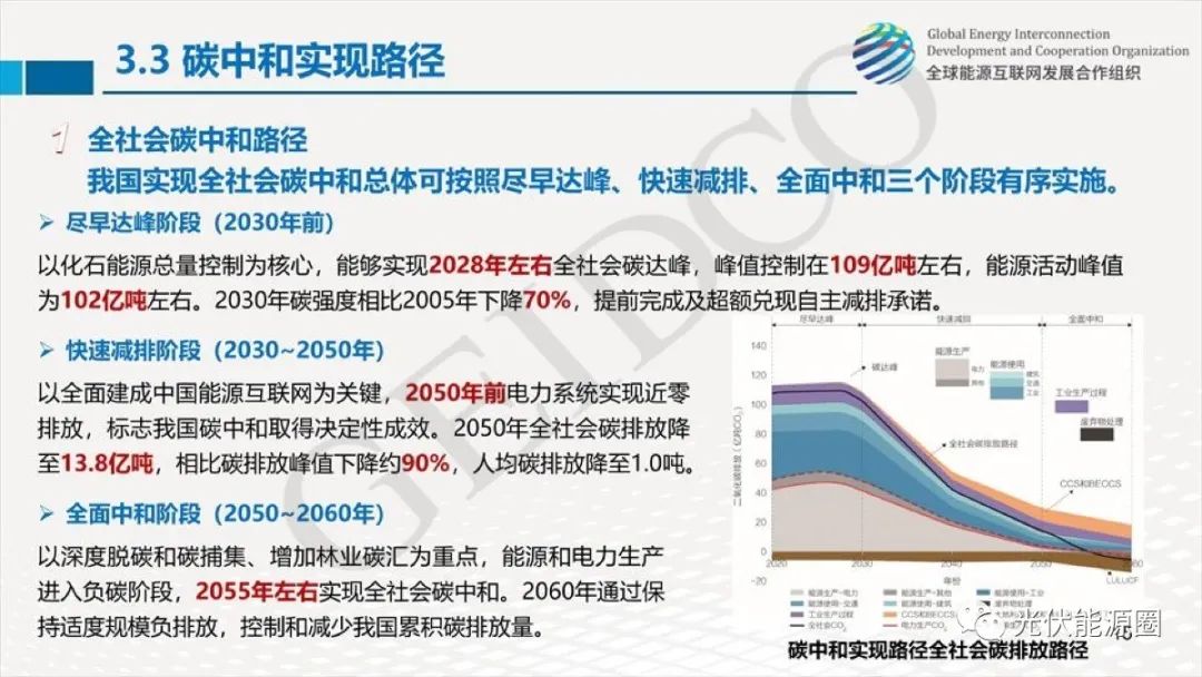 ppt《中国2060年前碳中和研究报告》