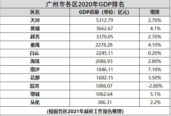 广州各区人均gdp2020_2020年广州市各区GDP排行榜(完整榜单)