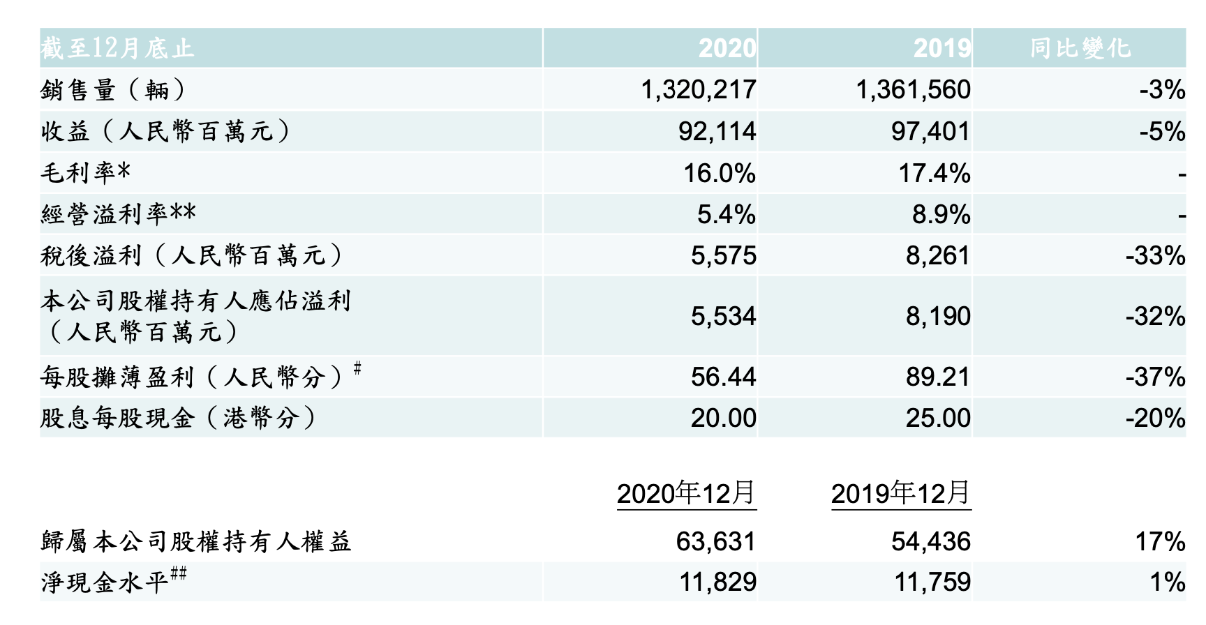 营收利润双降，新能源赛道掉队，吉利最困难的一年过去了吗？