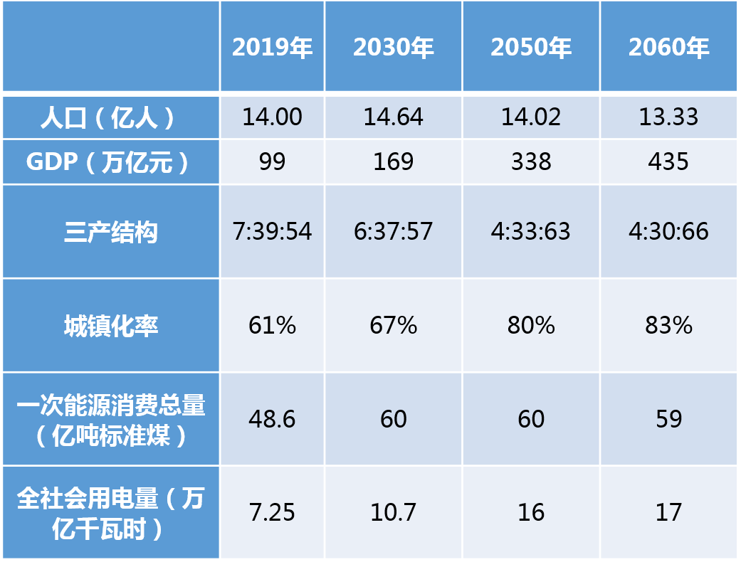 碳中和成果发布暨研讨会发布了中国2030年前碳达峰,2060年前碳中和