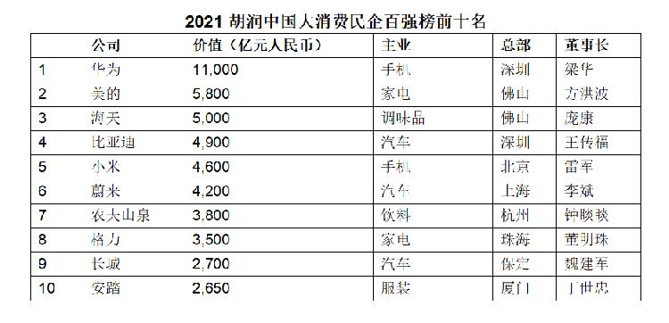 2021胡润中国大消费民企百强榜发布:华为居首 重庆1家企业入围休闲区蓝鸢梦想 - Www.slyday.coM 2021胡润中国大消费民企百强榜发布:华为居首 重庆1家企业入围休闲区蓝鸢梦想 - Www.slyday.coM