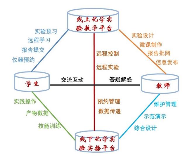 线上线下混合式教学苏州大学材料与化学化工学部探索实验教学新模式