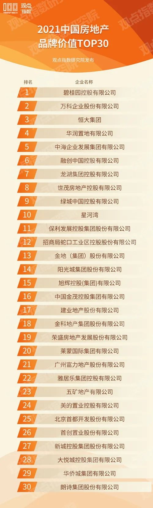 碧桂园蝉联榜首，房企重塑品牌溢价力丨2021中国房地产品牌价值top30发布