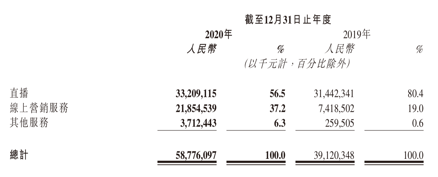 快手去年净亏损79.5亿美元：高昂的营销费用和每日活跃用户增长了30％| 在线营销_新浪财经_新浪网