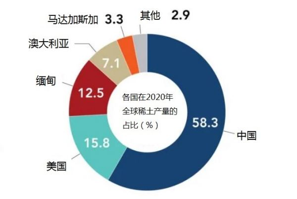 各国在2020年全球稀土产量的占比。(日本《日经亚洲评论》杂志网站)