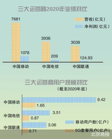 三大运营商 财报,三大运营商财报对比