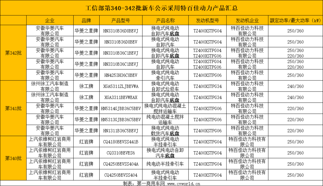 红岩、徐工、汉马等重卡首选！特百佳要做新能源传动领域的顶流？