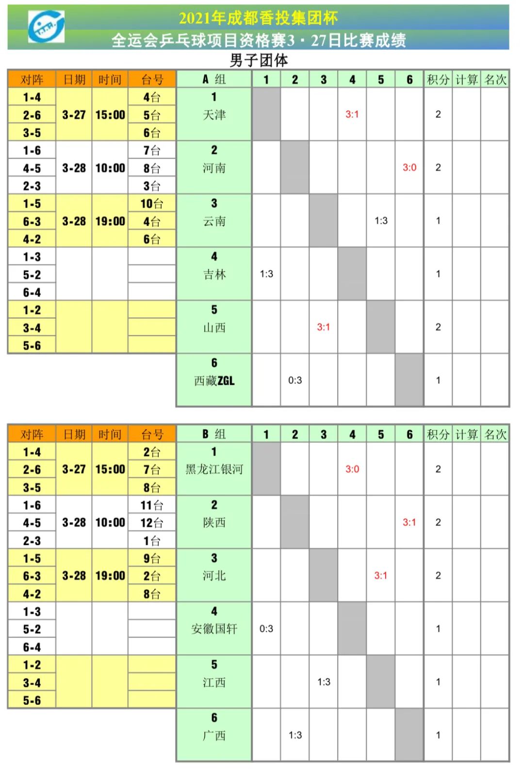 【博狗体育】许昕率队五盘大战胜四川 梁靖崑2分助河北开门红