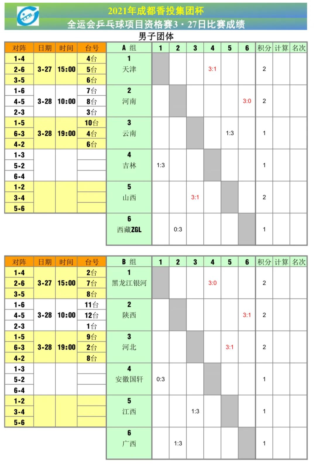 许昕率队五盘大战胜四川 梁靖崑2分助河北开门红