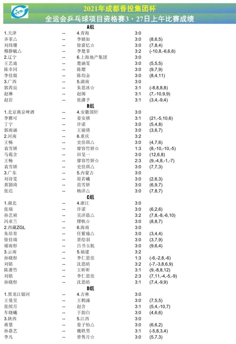 全运会资格赛刘诗雯率队首战告捷 丁宁王曼昱出战