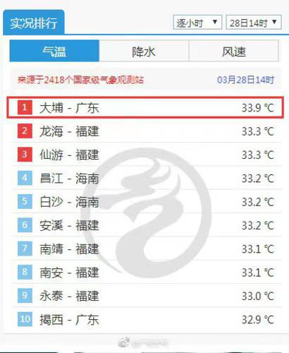 广东大埔登顶28日14时全国气温排行榜广东天气微博图