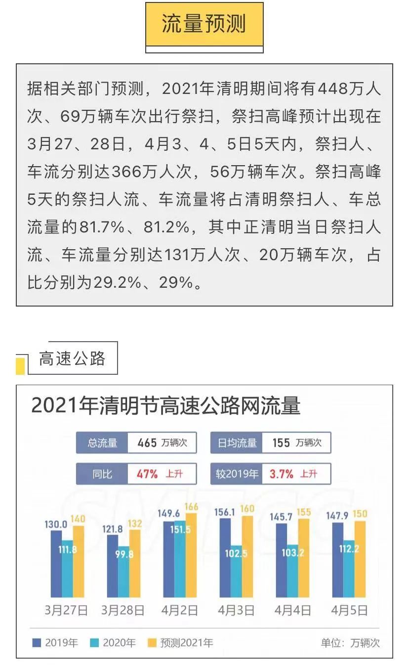 清明假期小客车免费通行,预计4月2日下午至晚间长江隧桥出城方向流量大休闲区蓝鸢梦想 - Www.slyday.coM 清明假期小客车免费通行,预计4月2日下午至晚间长江隧桥出城方向流量大休闲区蓝鸢梦想 - Www.slyday.coM