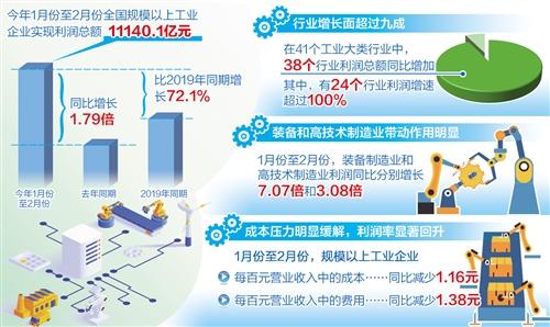 全国工业企业利润加速恢复，近60％行业利润翻了一番工业企业_新浪科技_Sina.com