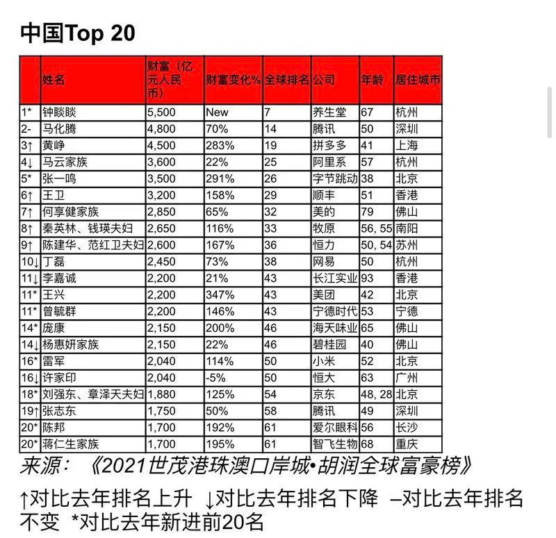 2021胡润全球富豪榜发布中国首富是他广东这些城市有钱人最多